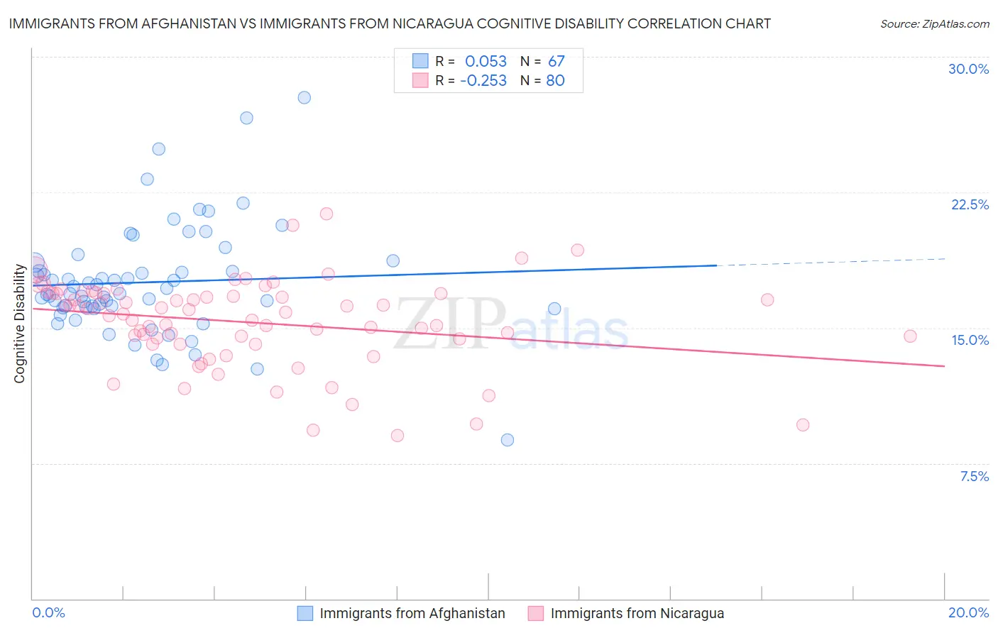 Immigrants from Afghanistan vs Immigrants from Nicaragua Cognitive Disability