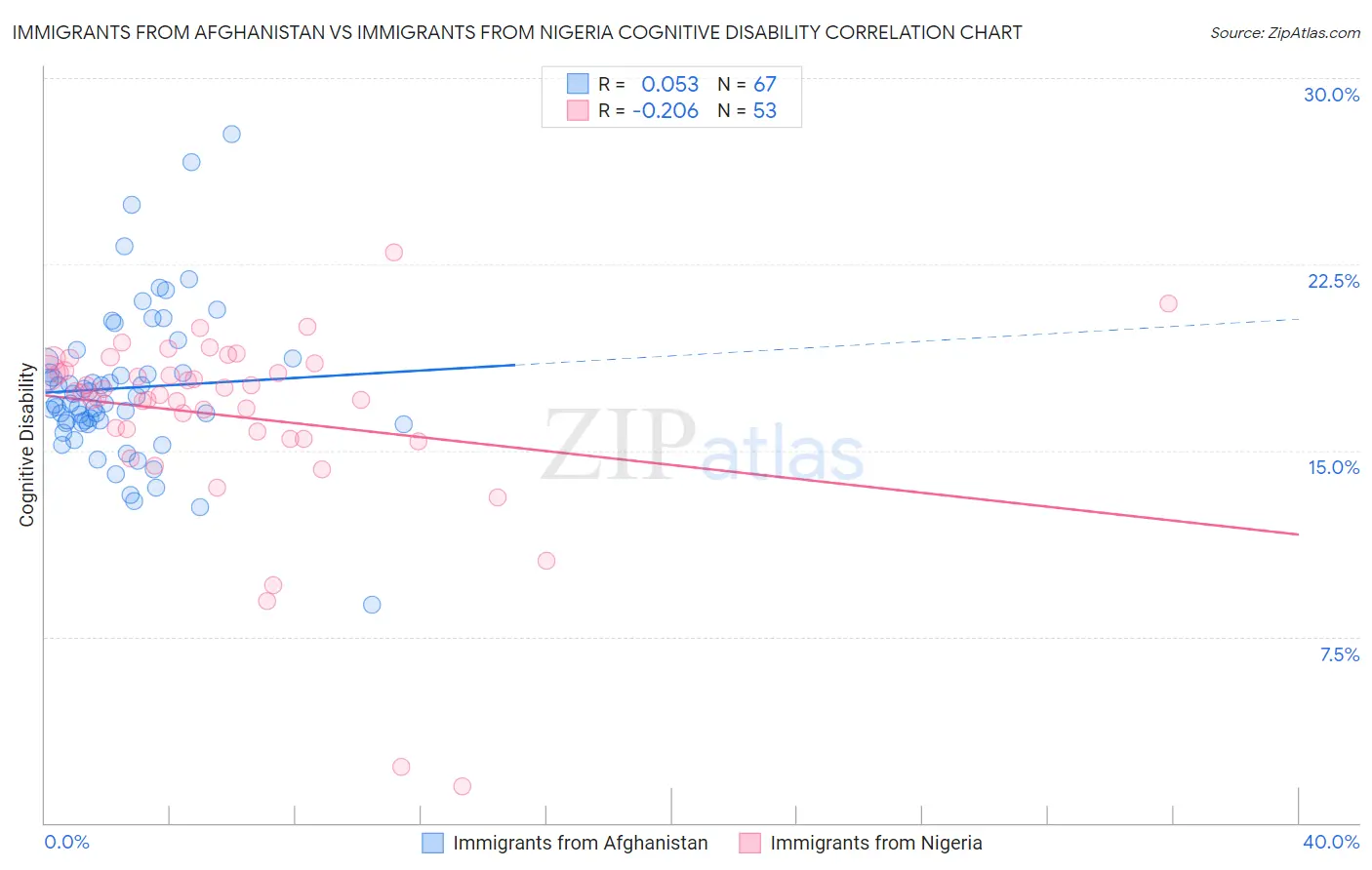 Immigrants from Afghanistan vs Immigrants from Nigeria Cognitive Disability