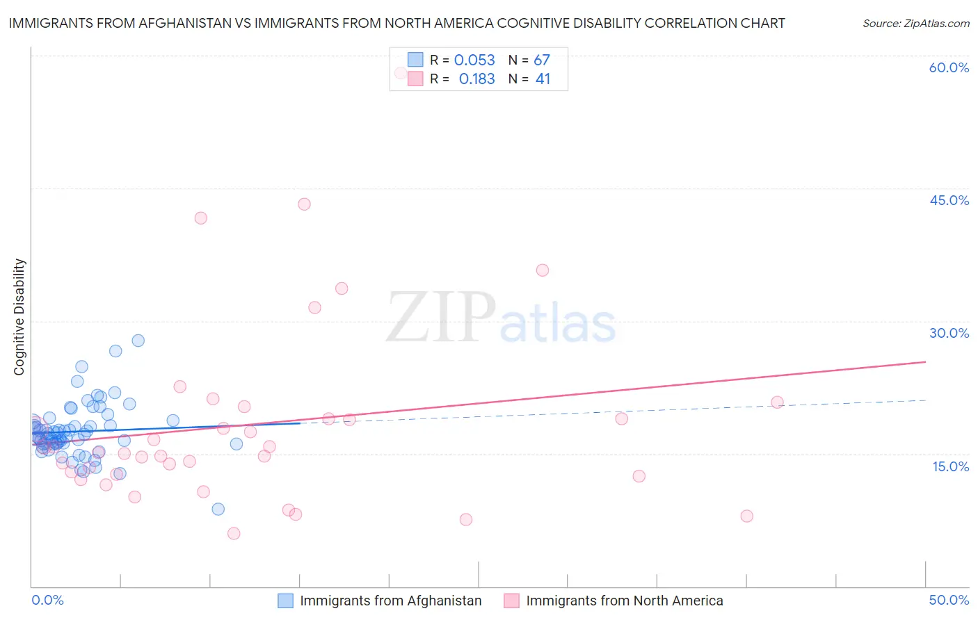Immigrants from Afghanistan vs Immigrants from North America Cognitive Disability