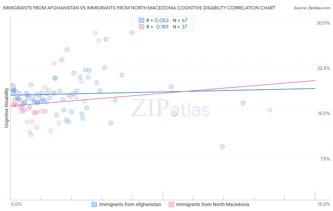 Immigrants from Afghanistan vs Immigrants from North Macedonia Cognitive Disability