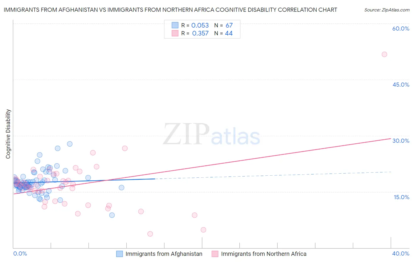 Immigrants from Afghanistan vs Immigrants from Northern Africa Cognitive Disability
