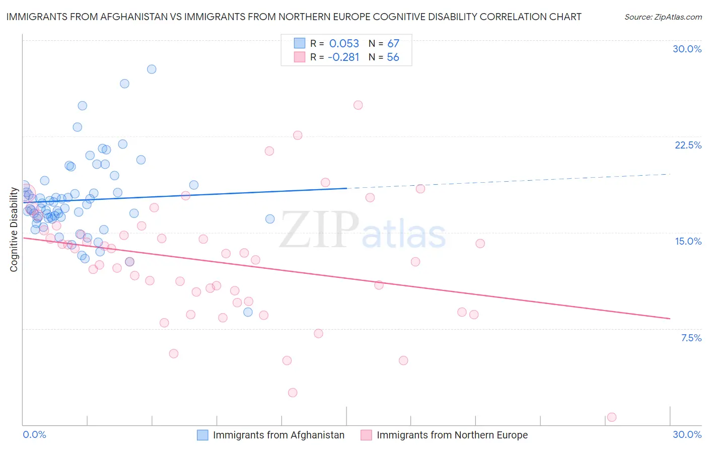 Immigrants from Afghanistan vs Immigrants from Northern Europe Cognitive Disability