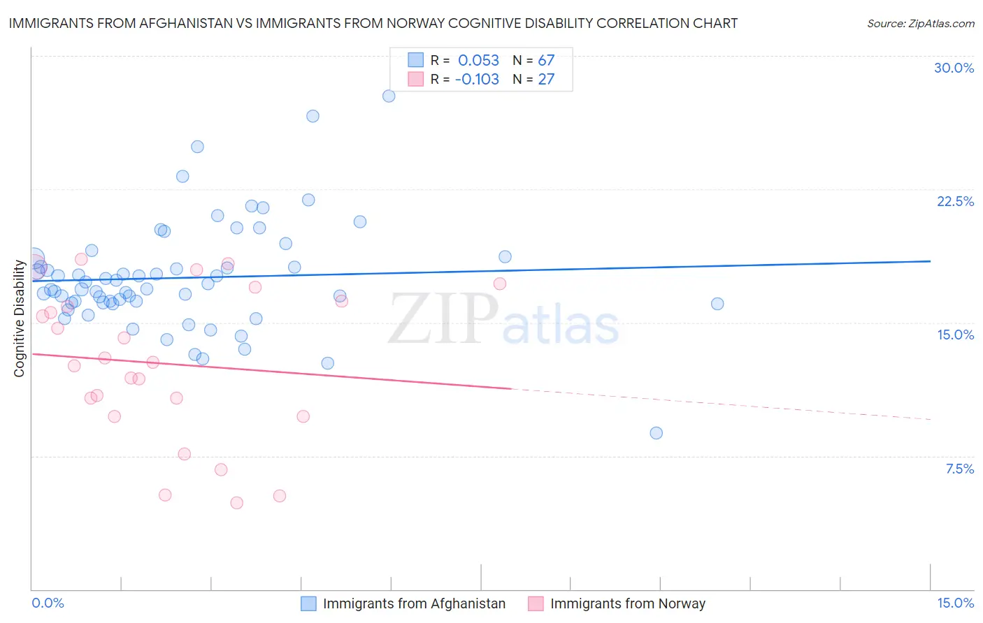 Immigrants from Afghanistan vs Immigrants from Norway Cognitive Disability