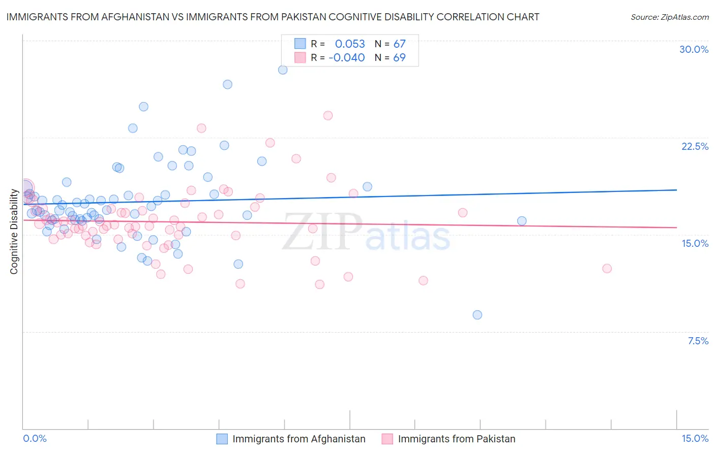 Immigrants from Afghanistan vs Immigrants from Pakistan Cognitive Disability