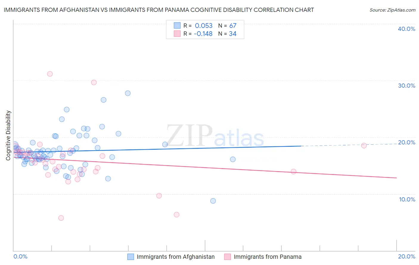 Immigrants from Afghanistan vs Immigrants from Panama Cognitive Disability