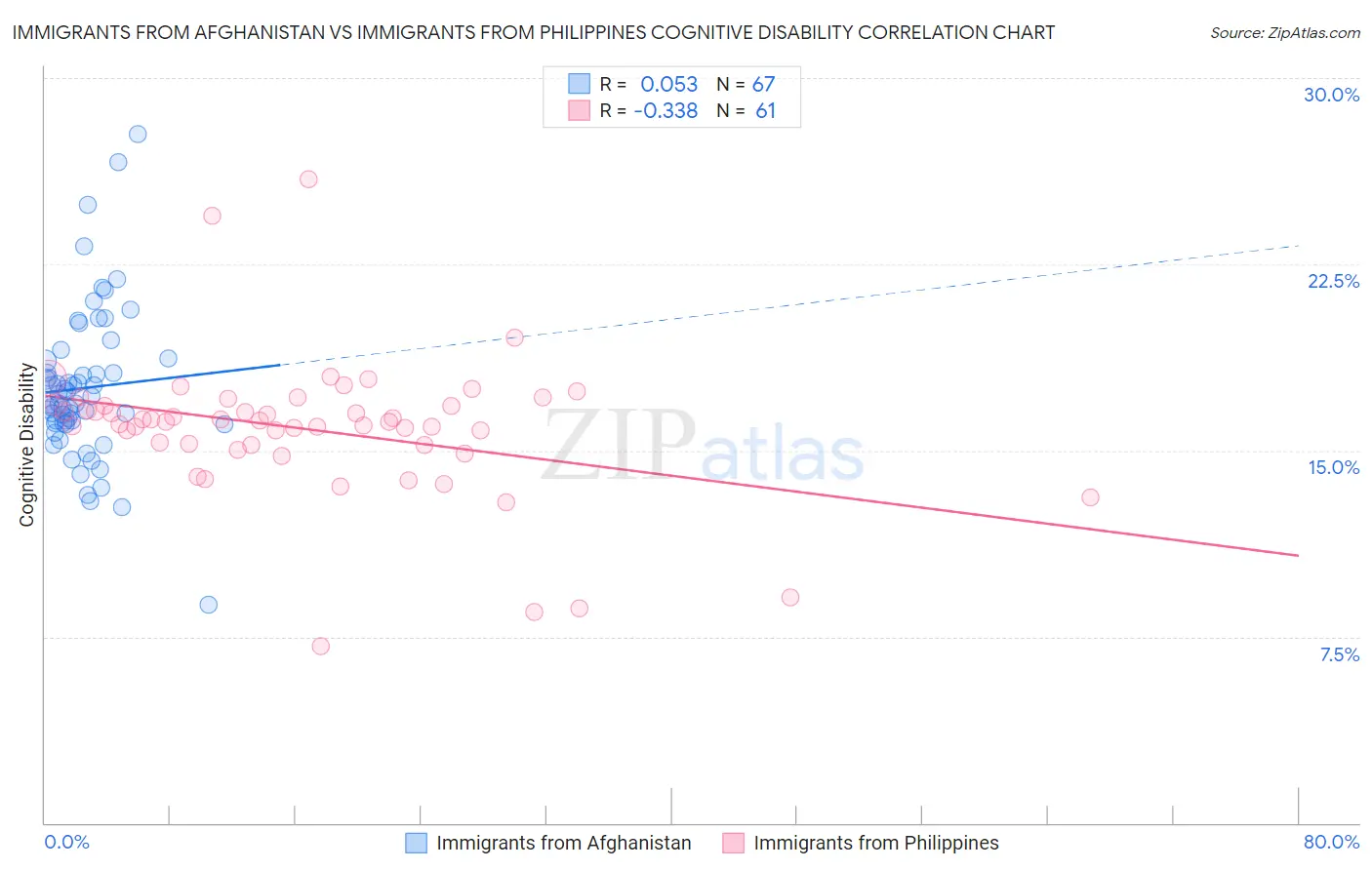 Immigrants from Afghanistan vs Immigrants from Philippines Cognitive Disability