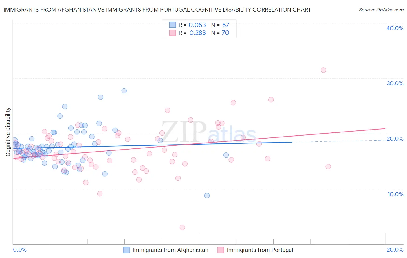 Immigrants from Afghanistan vs Immigrants from Portugal Cognitive Disability