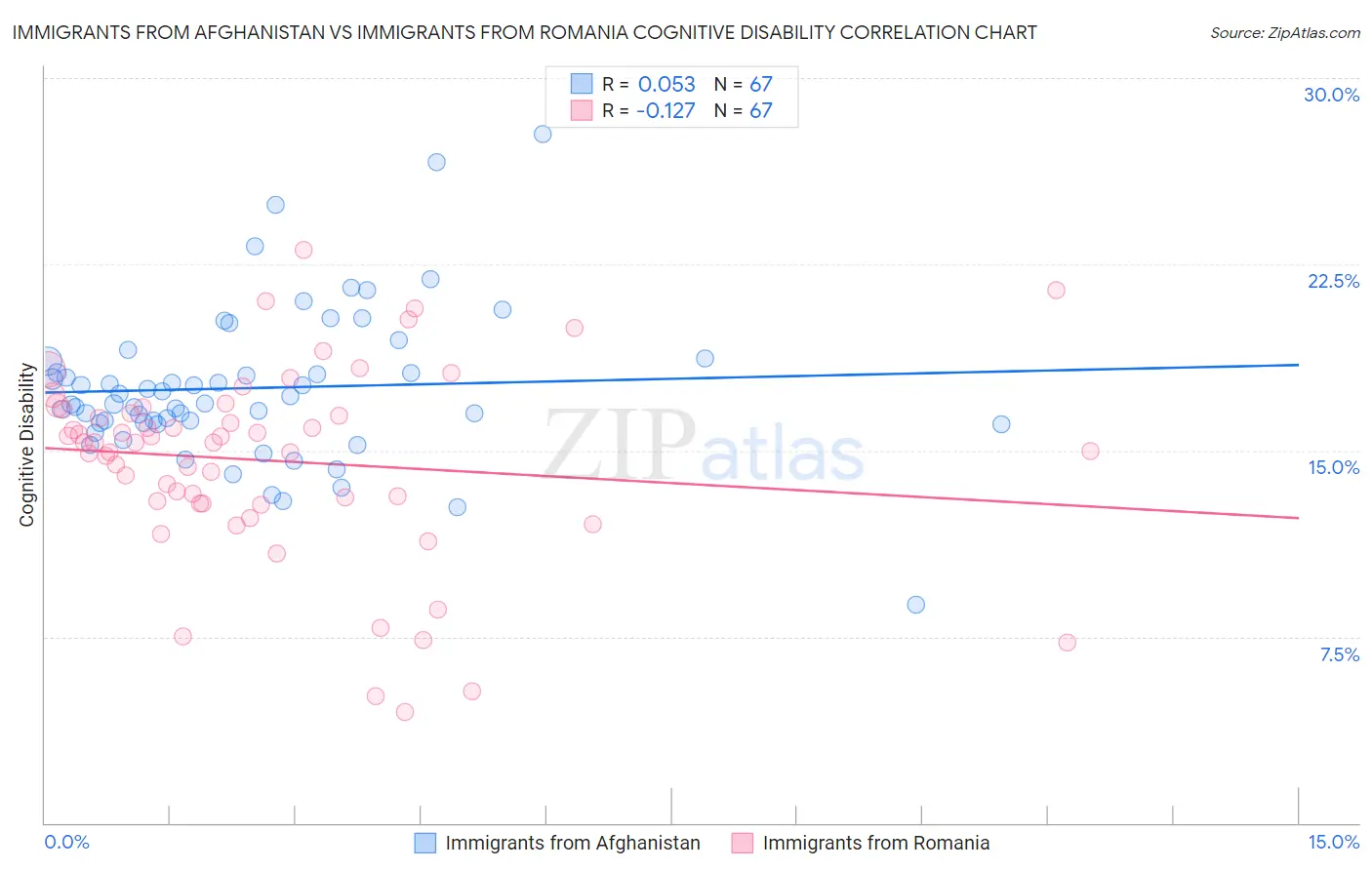 Immigrants from Afghanistan vs Immigrants from Romania Cognitive Disability