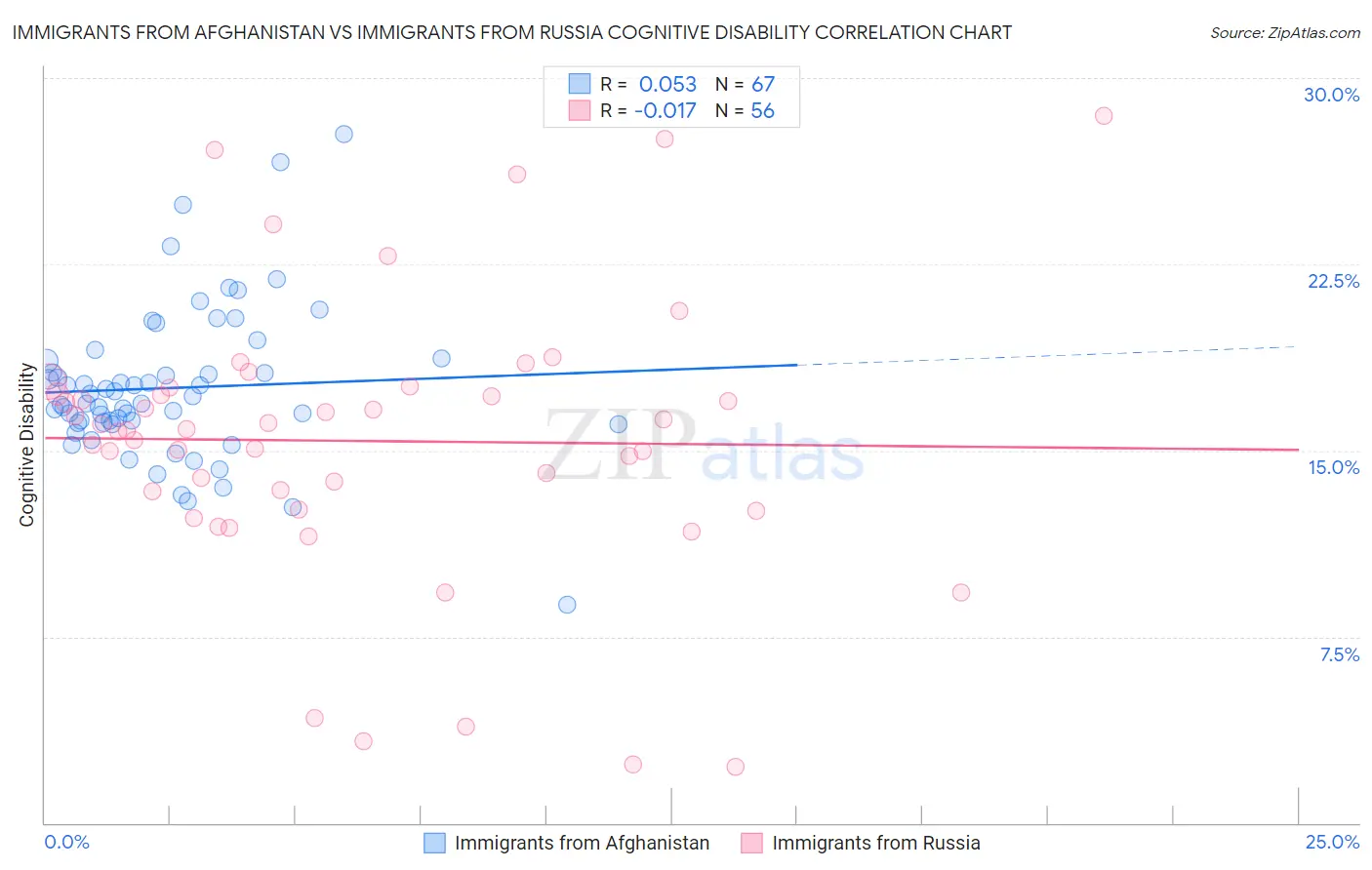 Immigrants from Afghanistan vs Immigrants from Russia Cognitive Disability