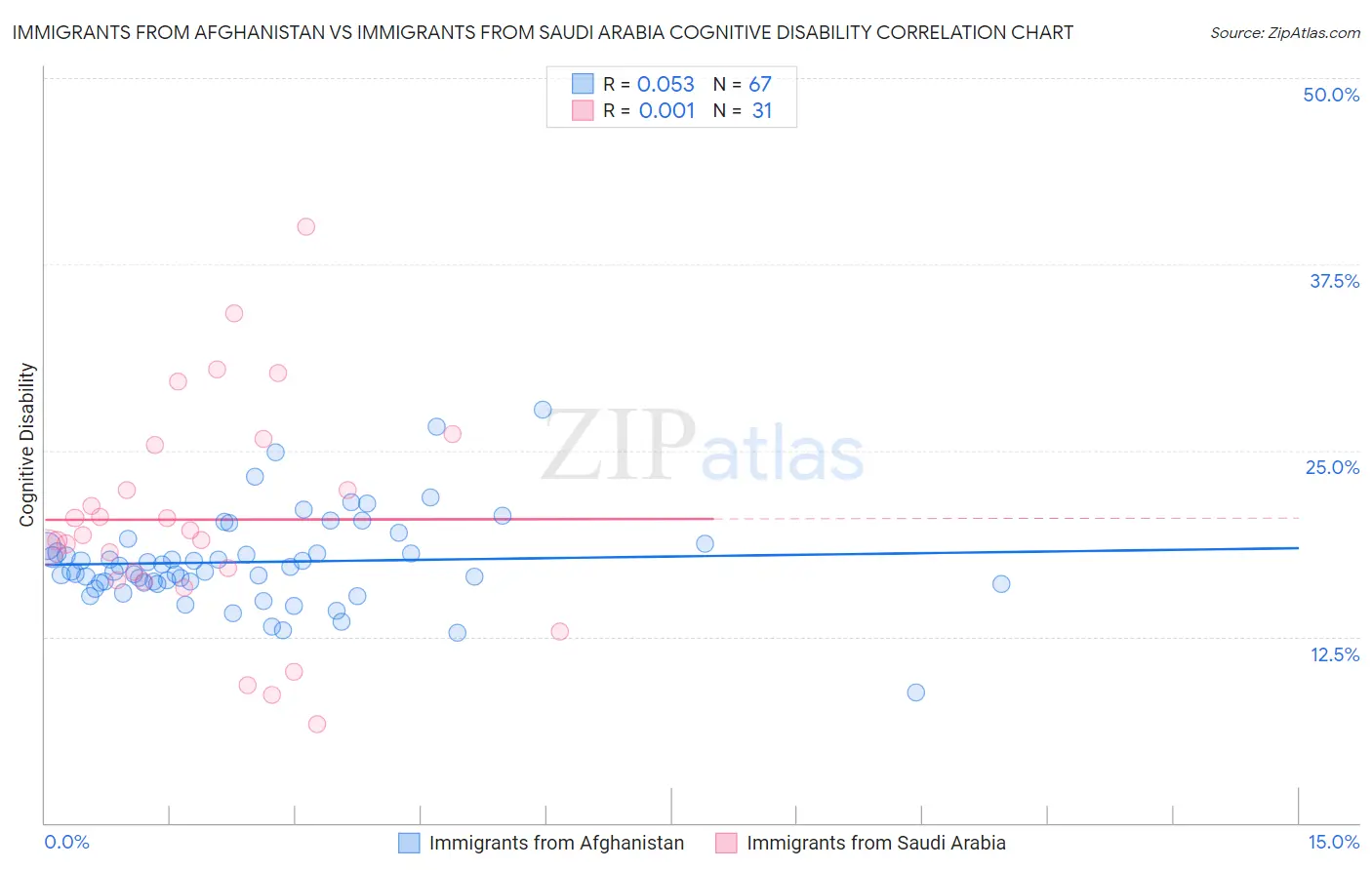 Immigrants from Afghanistan vs Immigrants from Saudi Arabia Cognitive Disability