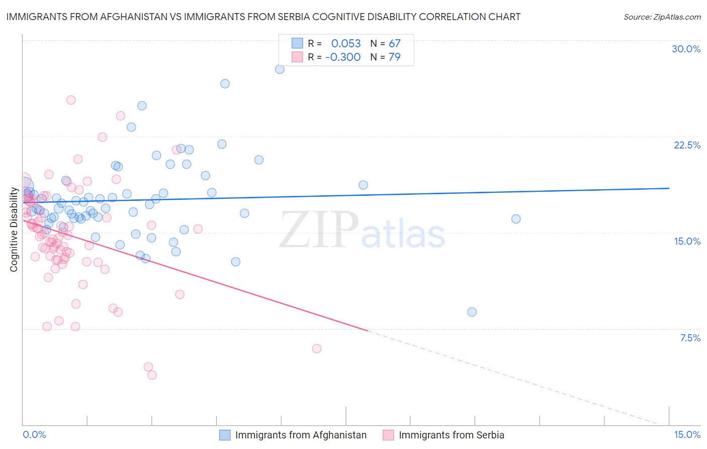 Immigrants from Afghanistan vs Immigrants from Serbia Cognitive Disability