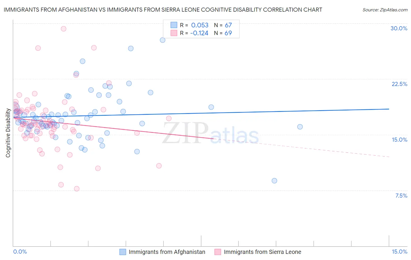 Immigrants from Afghanistan vs Immigrants from Sierra Leone Cognitive Disability