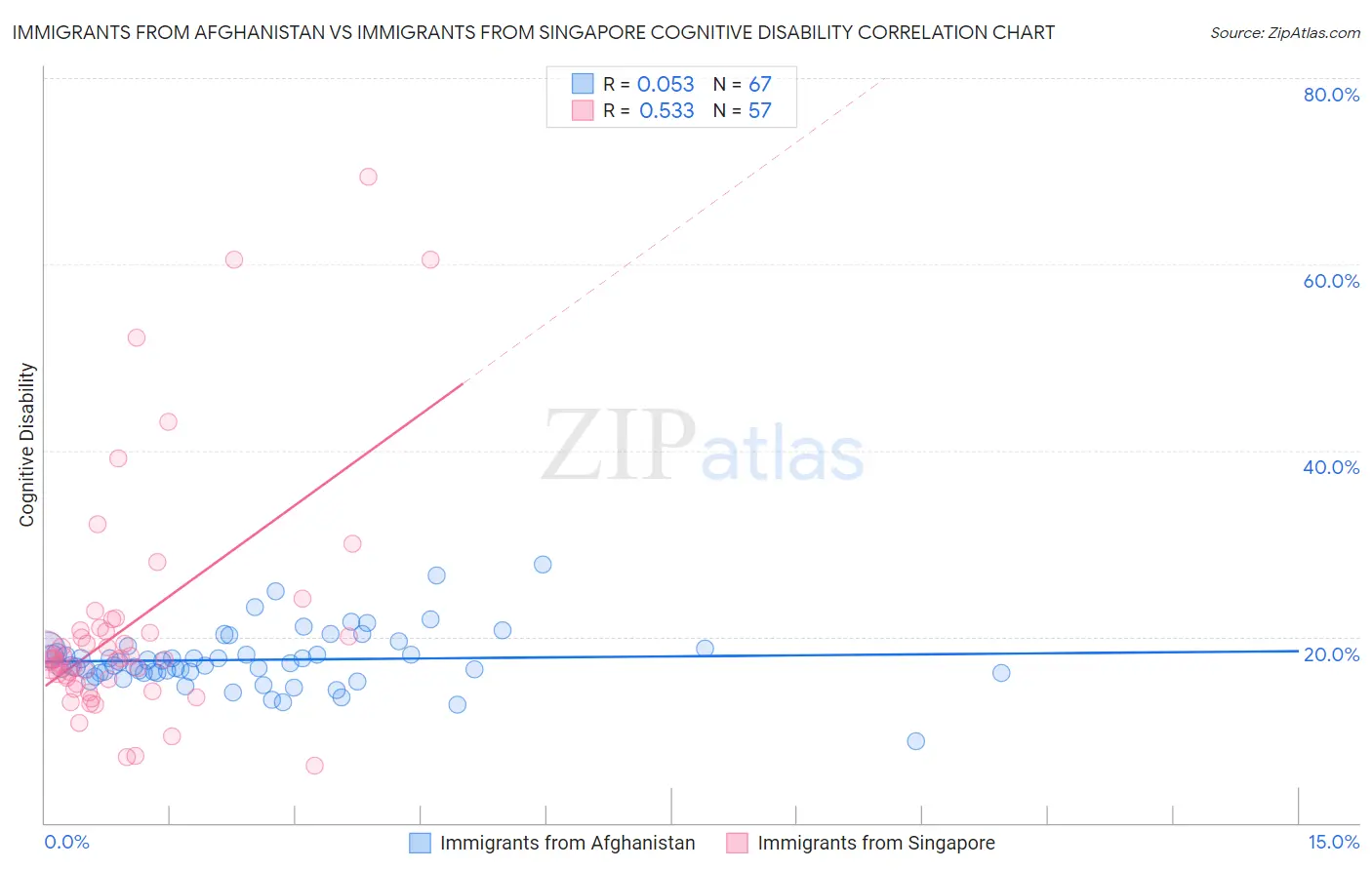 Immigrants from Afghanistan vs Immigrants from Singapore Cognitive Disability