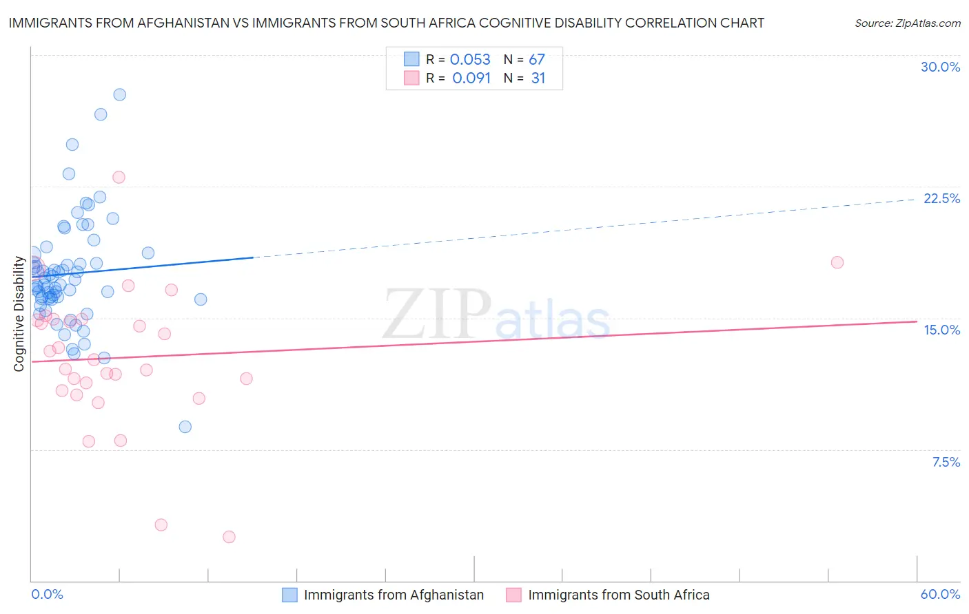 Immigrants from Afghanistan vs Immigrants from South Africa Cognitive Disability