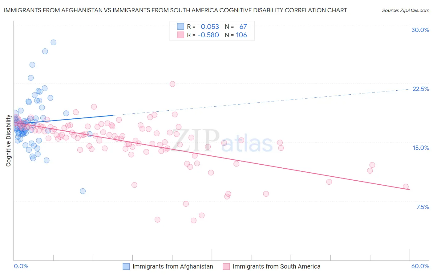 Immigrants from Afghanistan vs Immigrants from South America Cognitive Disability