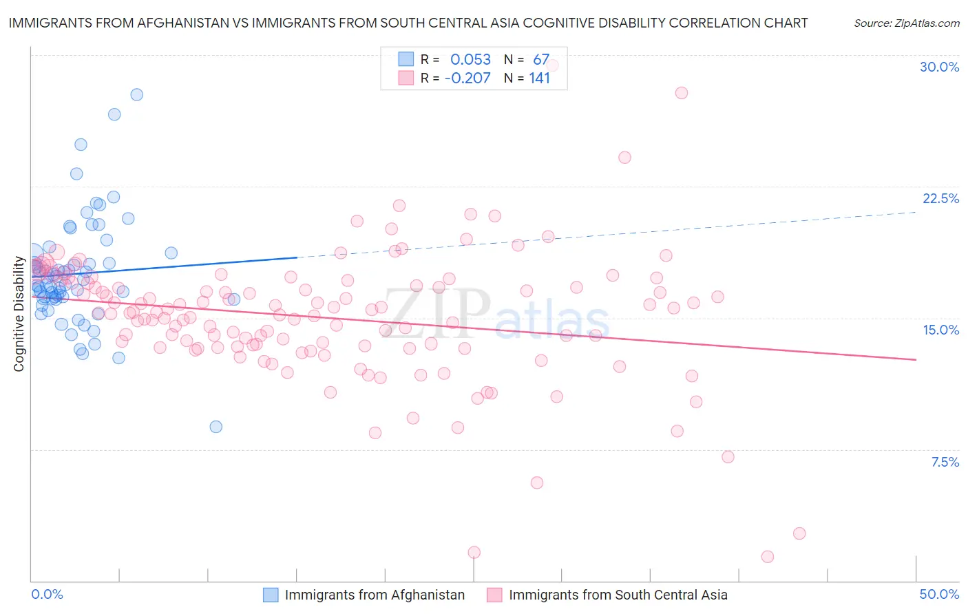 Immigrants from Afghanistan vs Immigrants from South Central Asia Cognitive Disability
