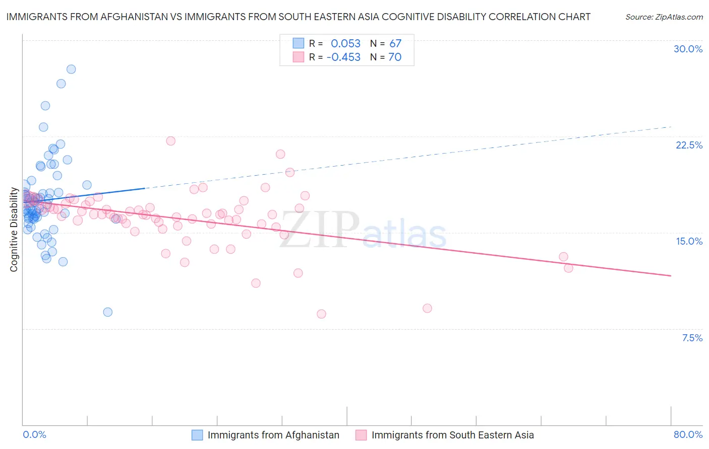 Immigrants from Afghanistan vs Immigrants from South Eastern Asia Cognitive Disability