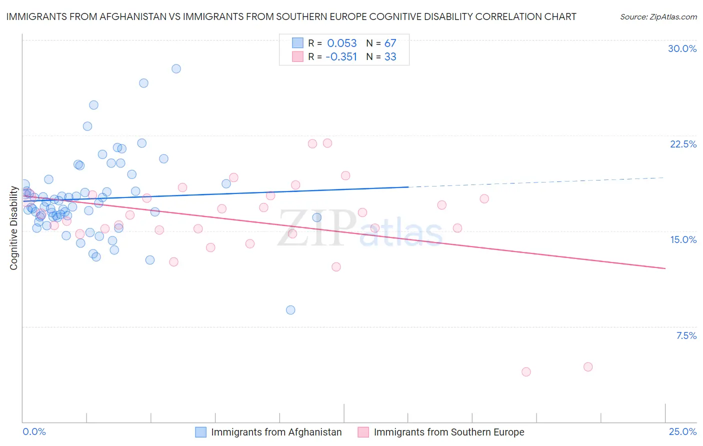 Immigrants from Afghanistan vs Immigrants from Southern Europe Cognitive Disability