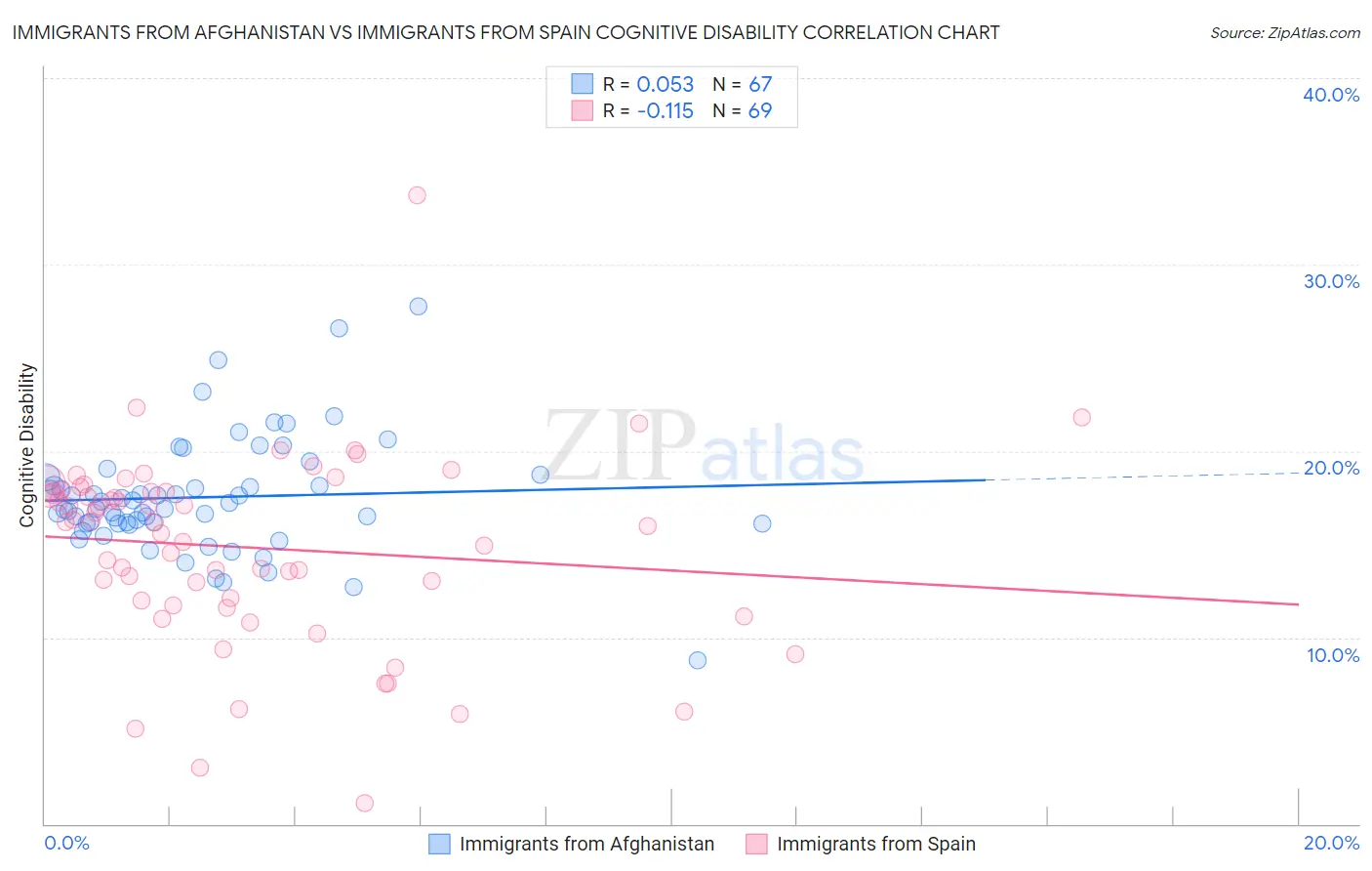 Immigrants from Afghanistan vs Immigrants from Spain Cognitive Disability