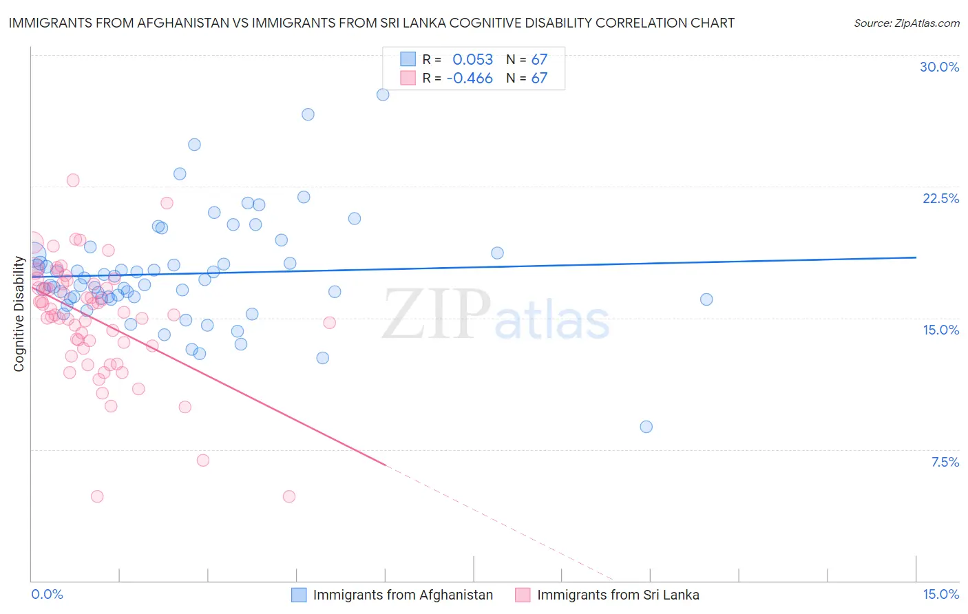 Immigrants from Afghanistan vs Immigrants from Sri Lanka Cognitive Disability