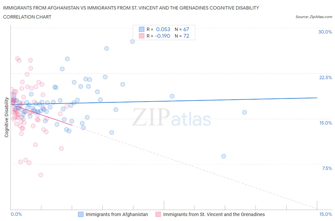 Immigrants from Afghanistan vs Immigrants from St. Vincent and the Grenadines Cognitive Disability