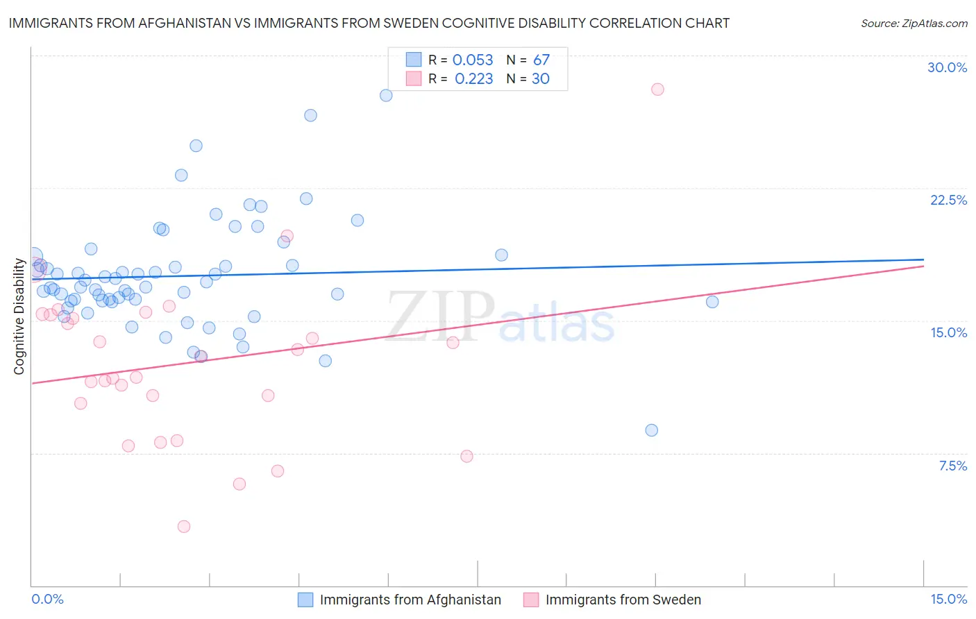 Immigrants from Afghanistan vs Immigrants from Sweden Cognitive Disability