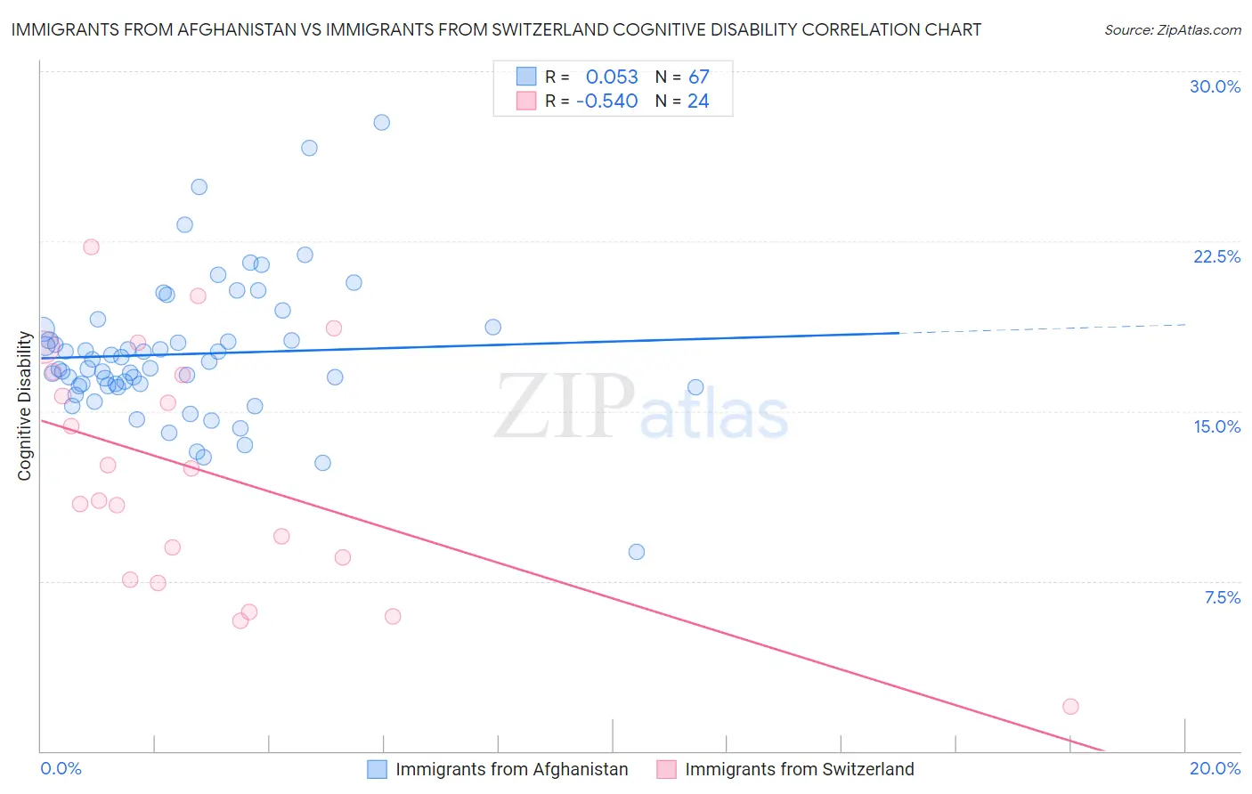 Immigrants from Afghanistan vs Immigrants from Switzerland Cognitive Disability