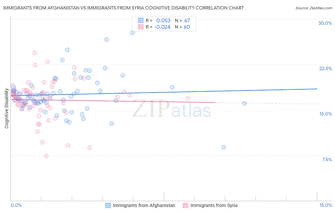 Immigrants from Afghanistan vs Immigrants from Syria Cognitive Disability