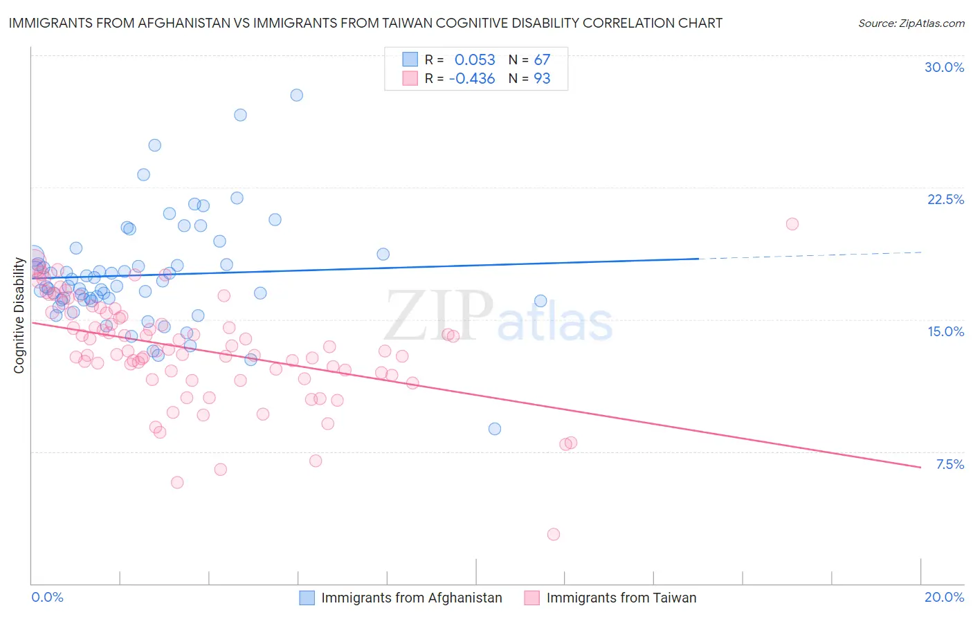 Immigrants from Afghanistan vs Immigrants from Taiwan Cognitive Disability