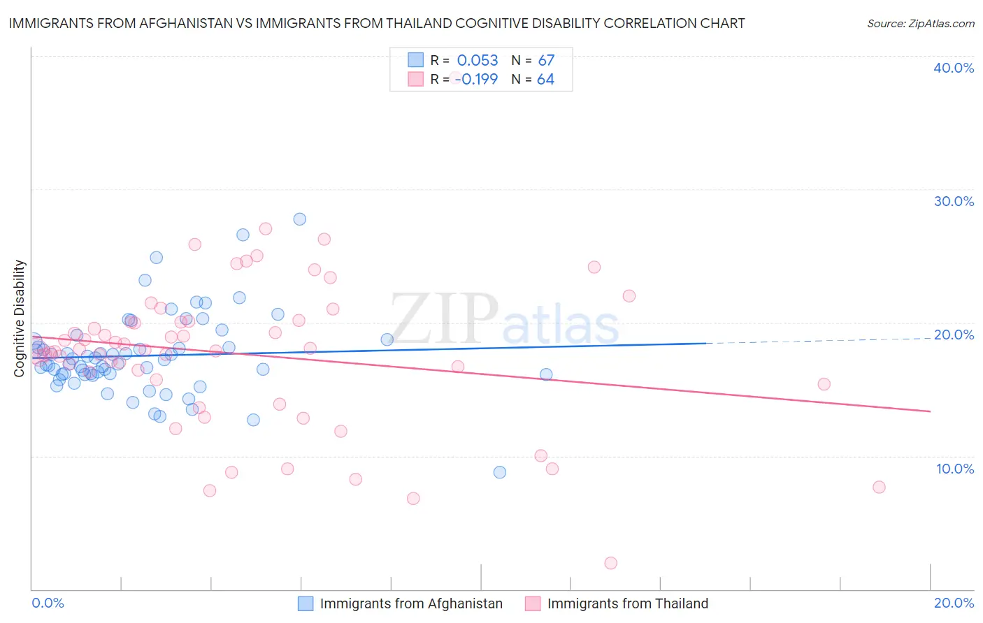 Immigrants from Afghanistan vs Immigrants from Thailand Cognitive Disability