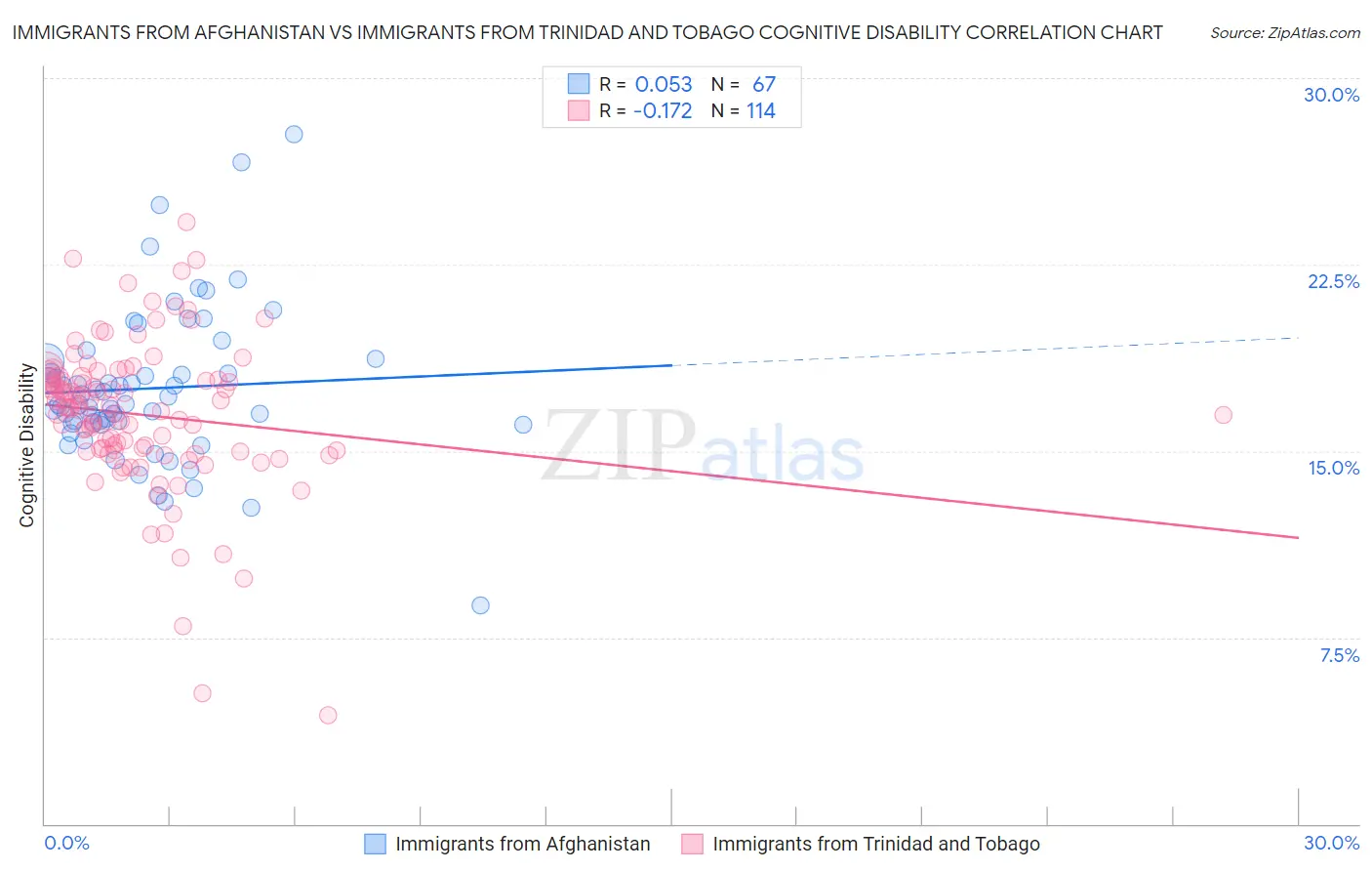 Immigrants from Afghanistan vs Immigrants from Trinidad and Tobago Cognitive Disability