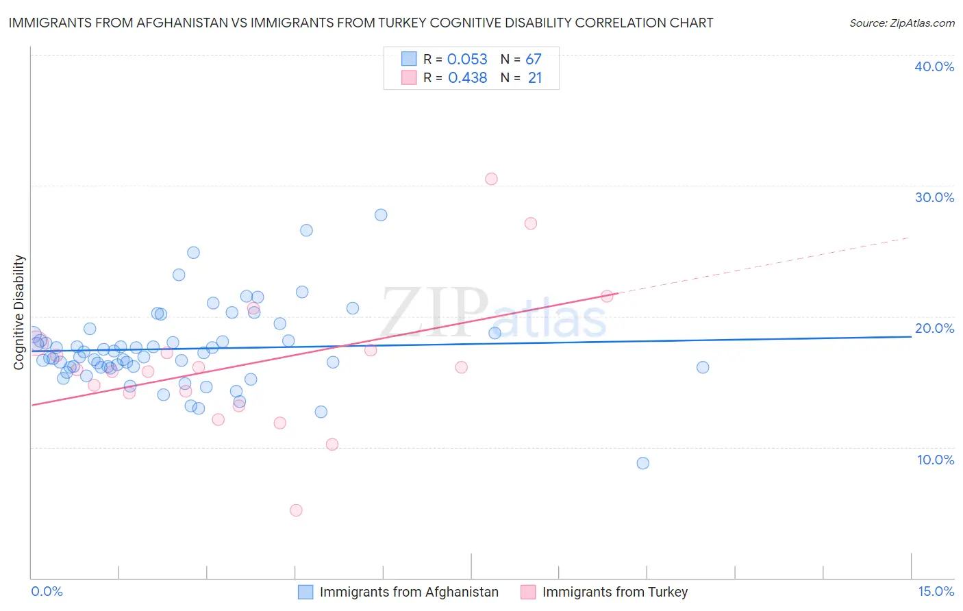 Immigrants from Afghanistan vs Immigrants from Turkey Cognitive Disability
