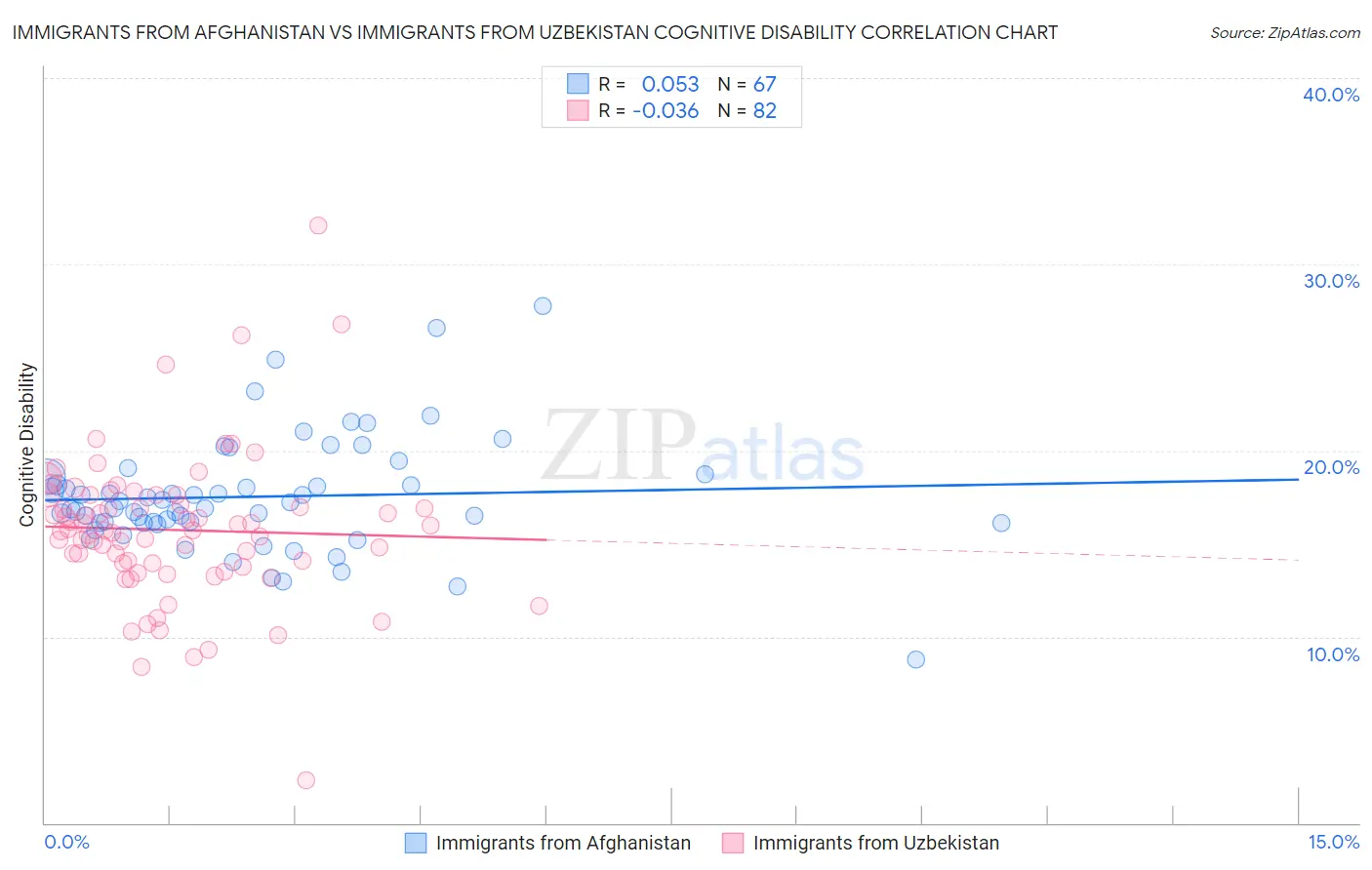 Immigrants from Afghanistan vs Immigrants from Uzbekistan Cognitive Disability