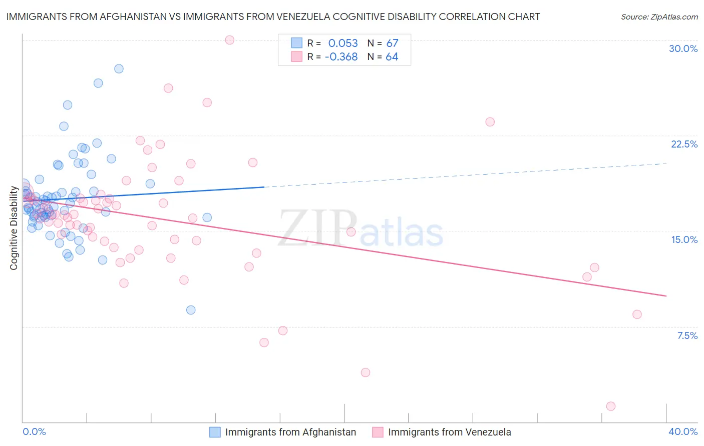 Immigrants from Afghanistan vs Immigrants from Venezuela Cognitive Disability