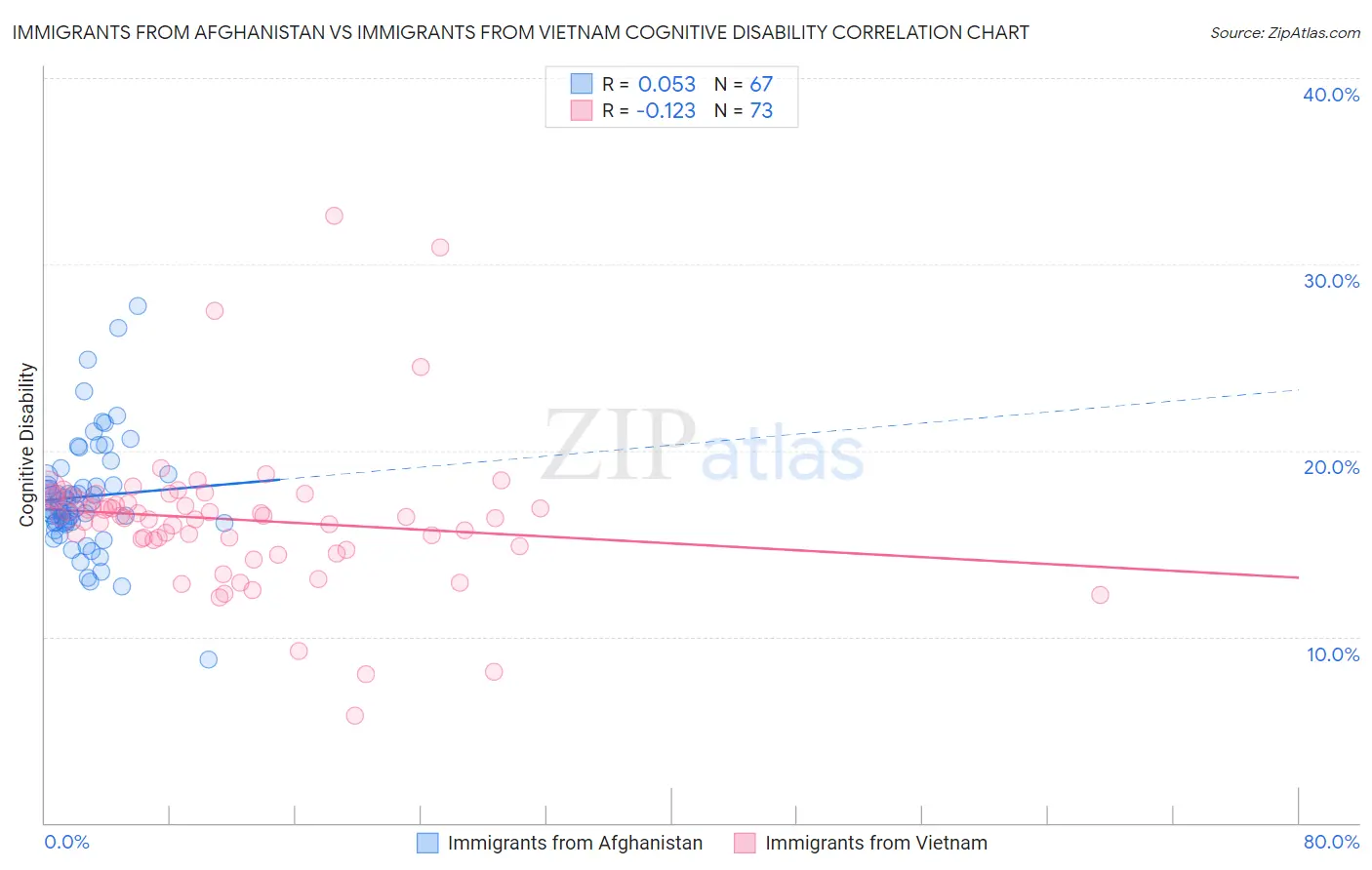 Immigrants from Afghanistan vs Immigrants from Vietnam Cognitive Disability