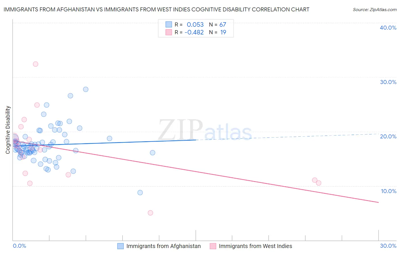 Immigrants from Afghanistan vs Immigrants from West Indies Cognitive Disability