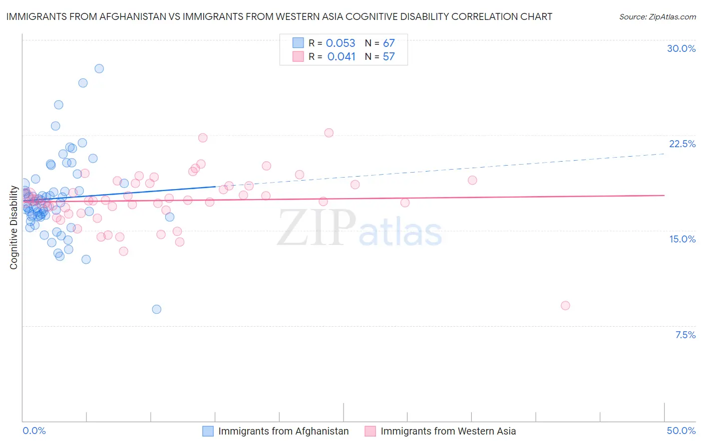 Immigrants from Afghanistan vs Immigrants from Western Asia Cognitive Disability