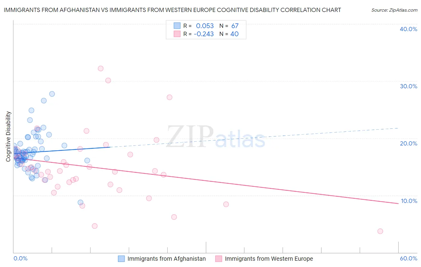 Immigrants from Afghanistan vs Immigrants from Western Europe Cognitive Disability