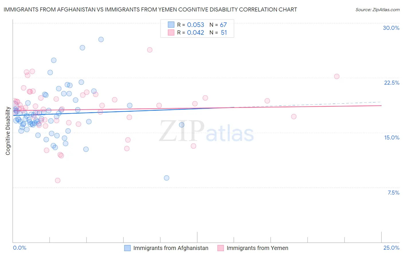 Immigrants from Afghanistan vs Immigrants from Yemen Cognitive Disability