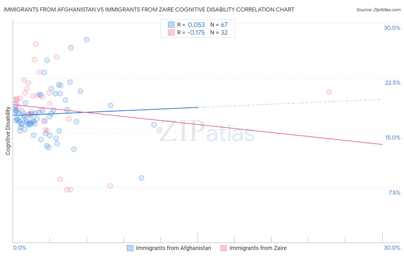Immigrants from Afghanistan vs Immigrants from Zaire Cognitive Disability