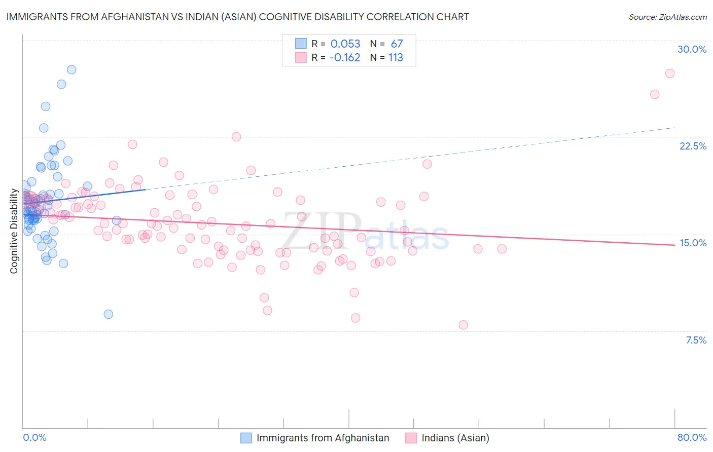 Immigrants from Afghanistan vs Indian (Asian) Cognitive Disability