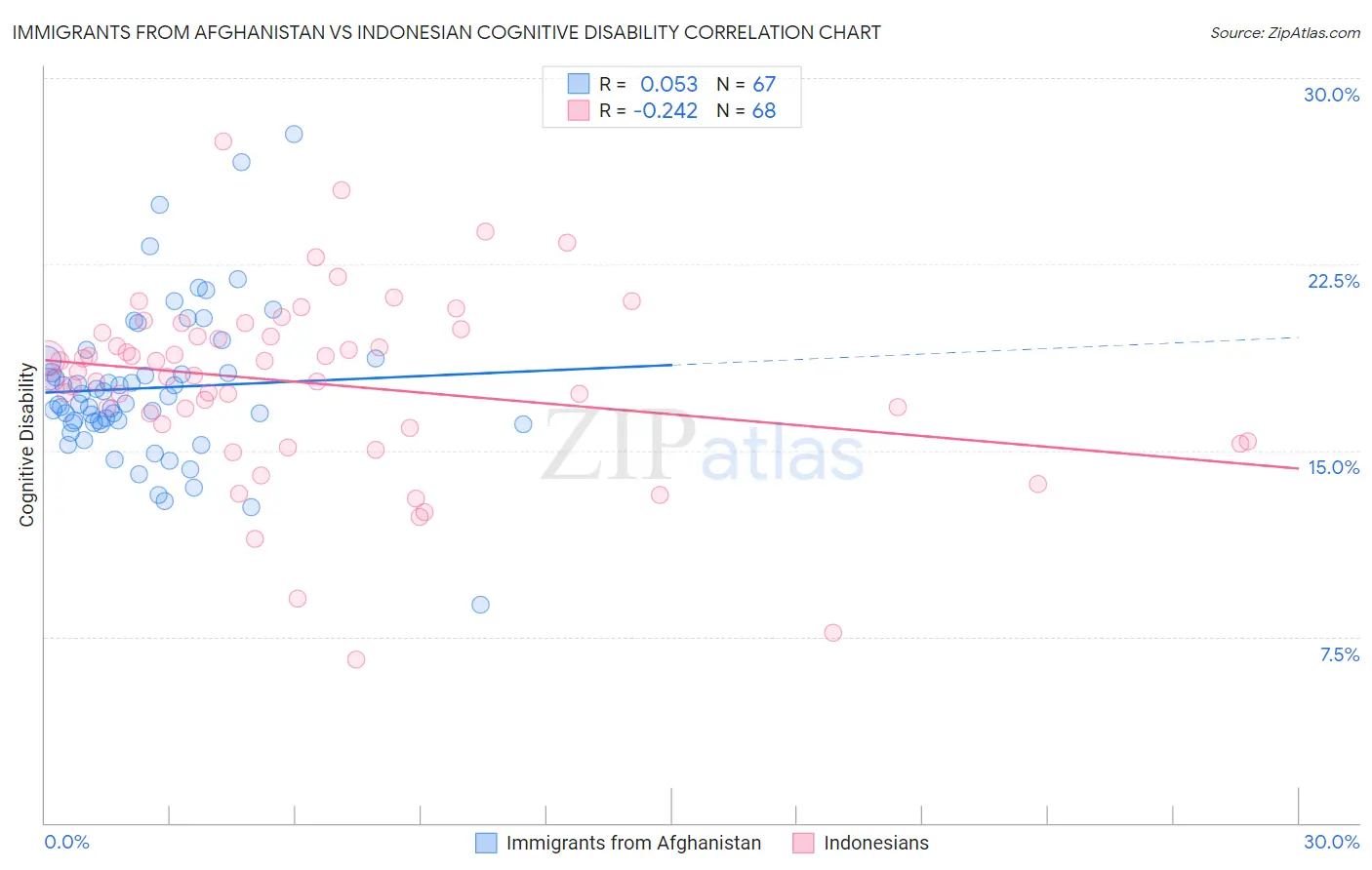 Immigrants from Afghanistan vs Indonesian Cognitive Disability