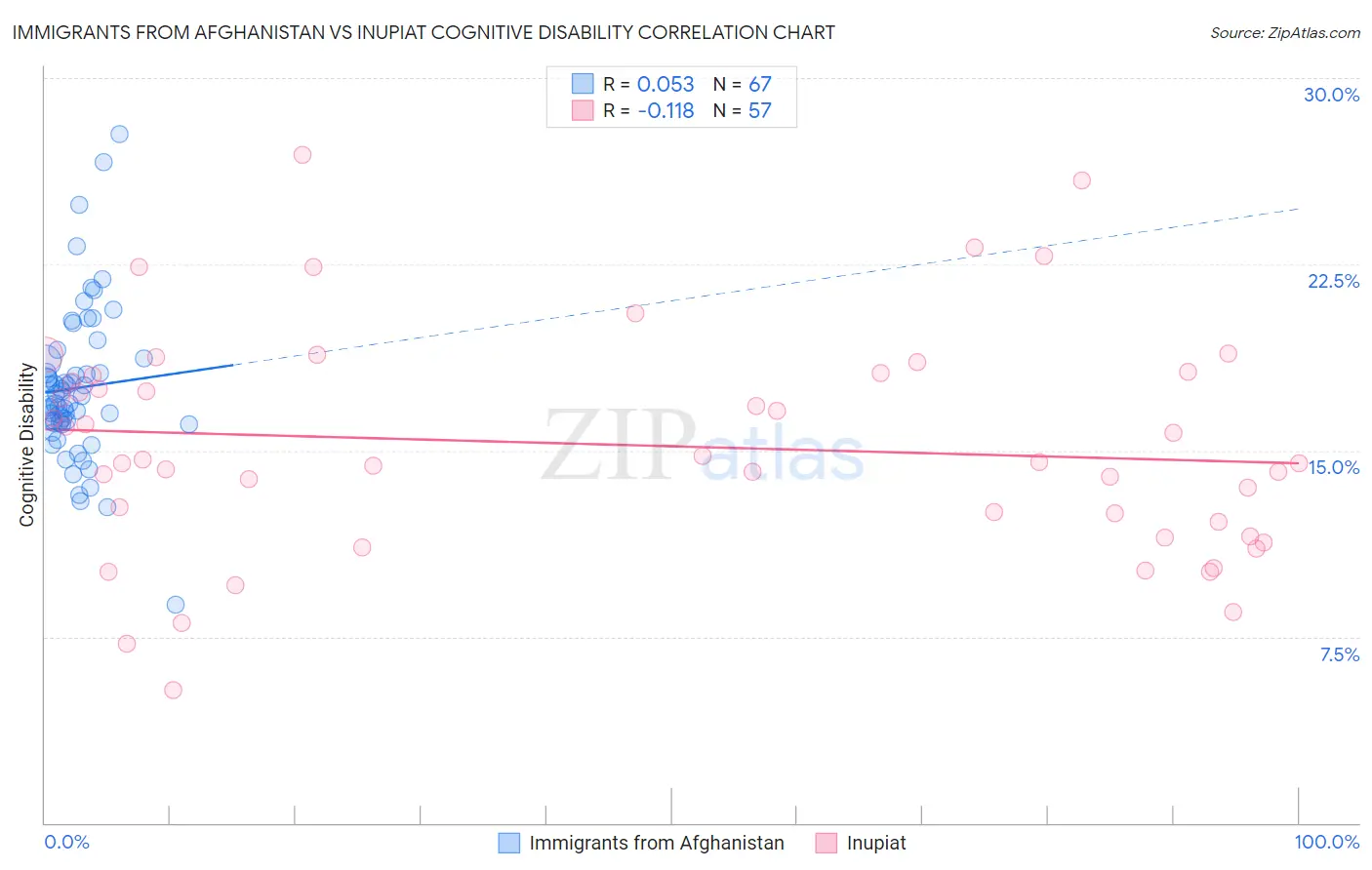 Immigrants from Afghanistan vs Inupiat Cognitive Disability