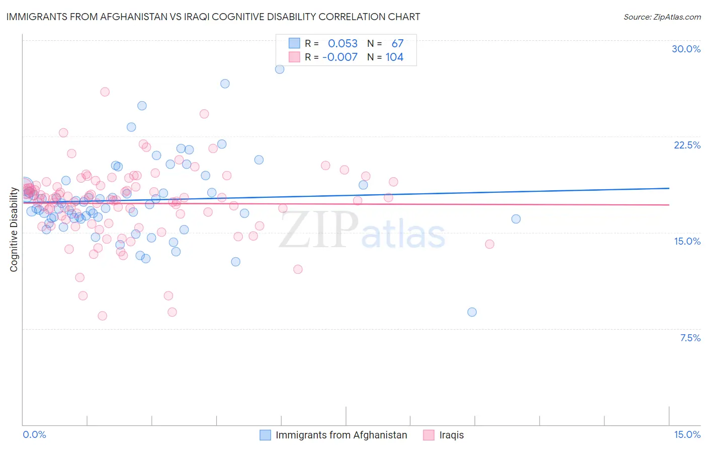 Immigrants from Afghanistan vs Iraqi Cognitive Disability