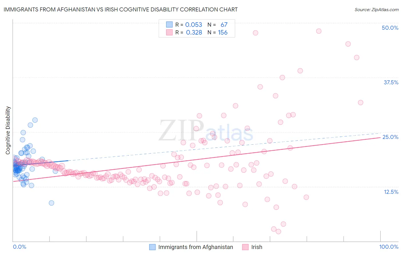 Immigrants from Afghanistan vs Irish Cognitive Disability