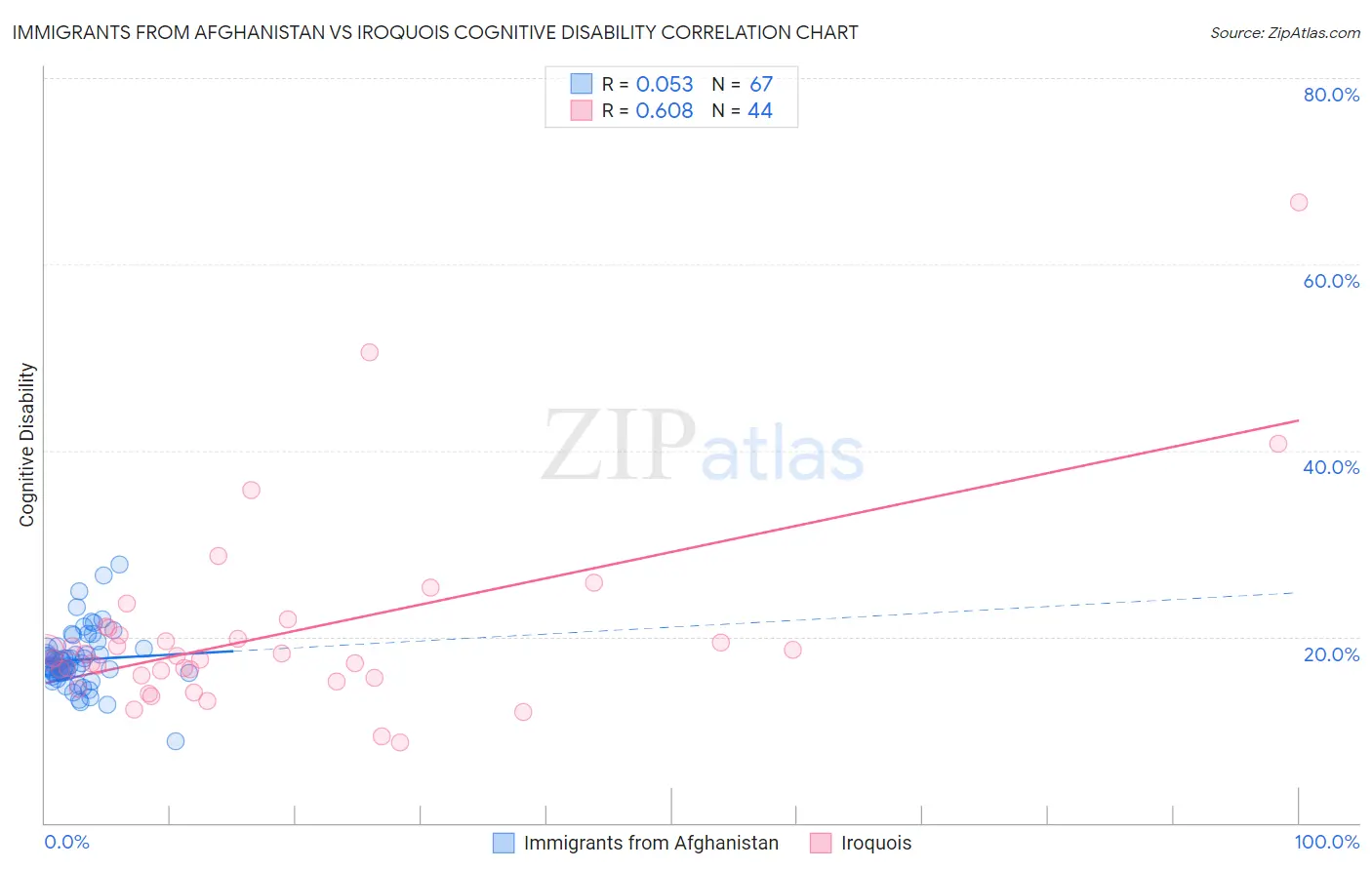 Immigrants from Afghanistan vs Iroquois Cognitive Disability