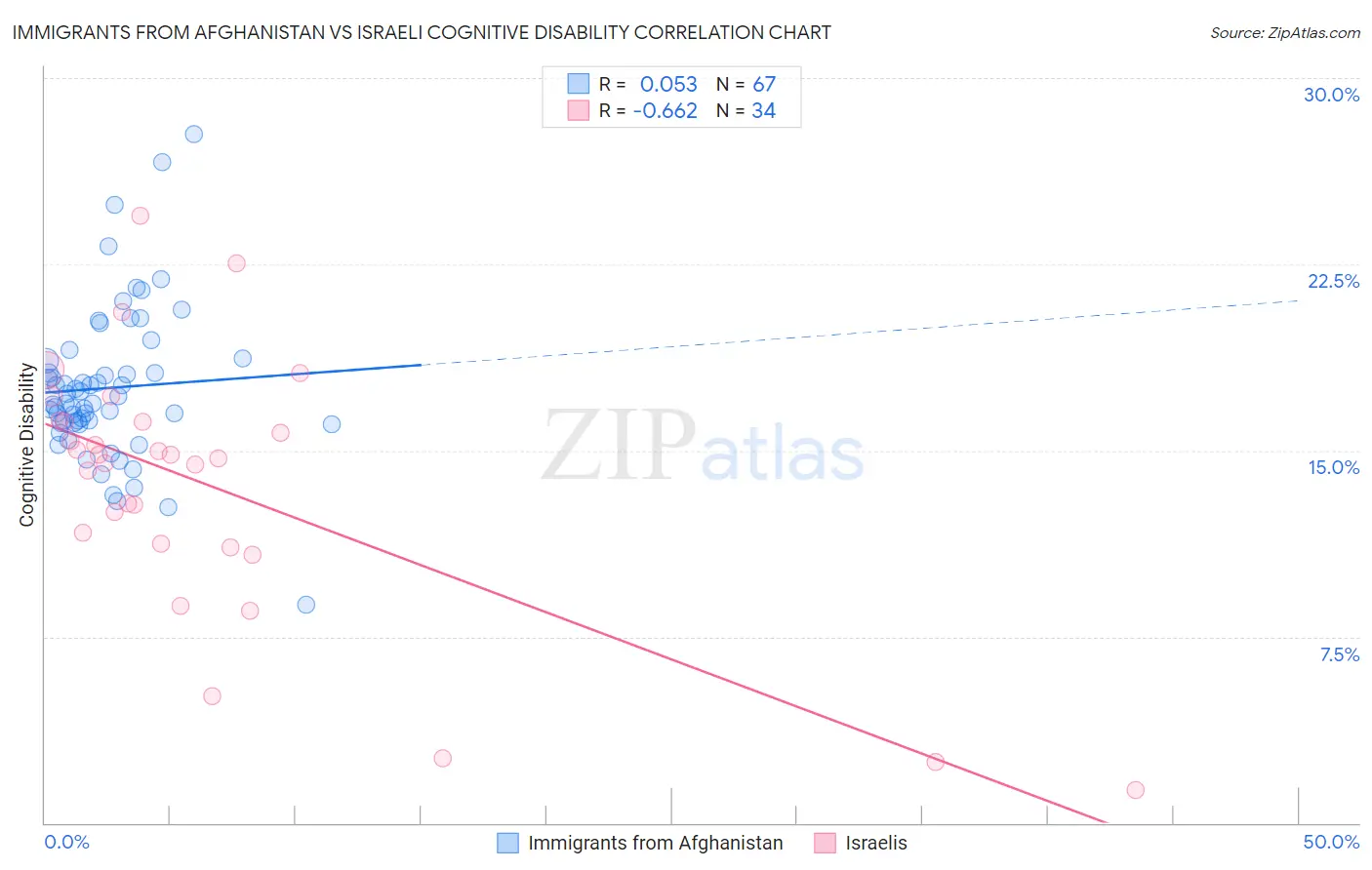 Immigrants from Afghanistan vs Israeli Cognitive Disability