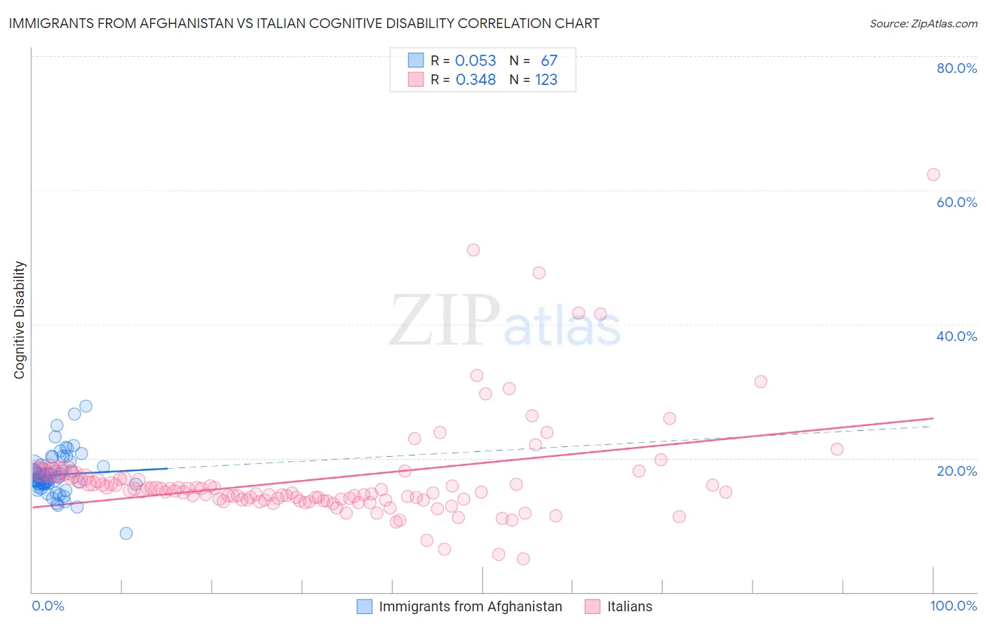 Immigrants from Afghanistan vs Italian Cognitive Disability