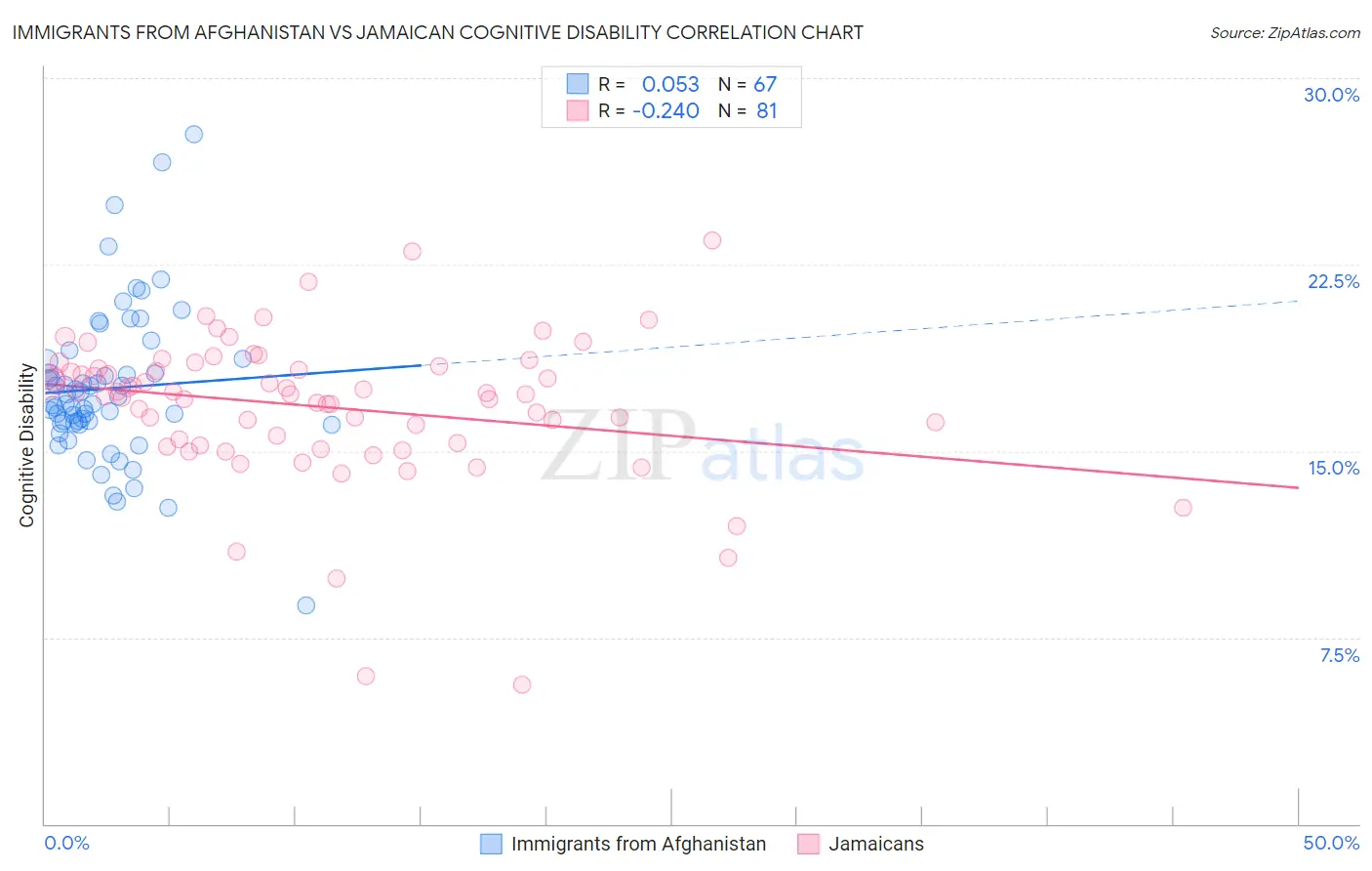 Immigrants from Afghanistan vs Jamaican Cognitive Disability