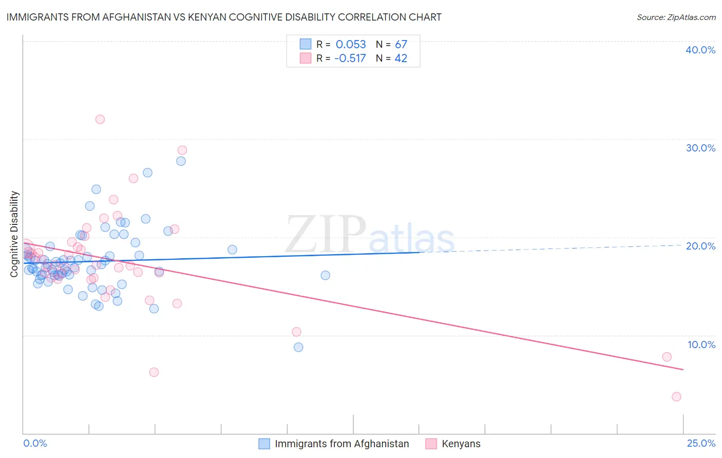 Immigrants from Afghanistan vs Kenyan Cognitive Disability